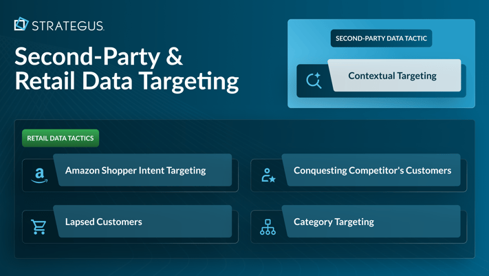 Infographic showing second-party and retail data targeting tactics for OTT including contextual targeting, Amazon shopper intent targeting, lapsed customers, conquesting competitor's customers, and category targeting