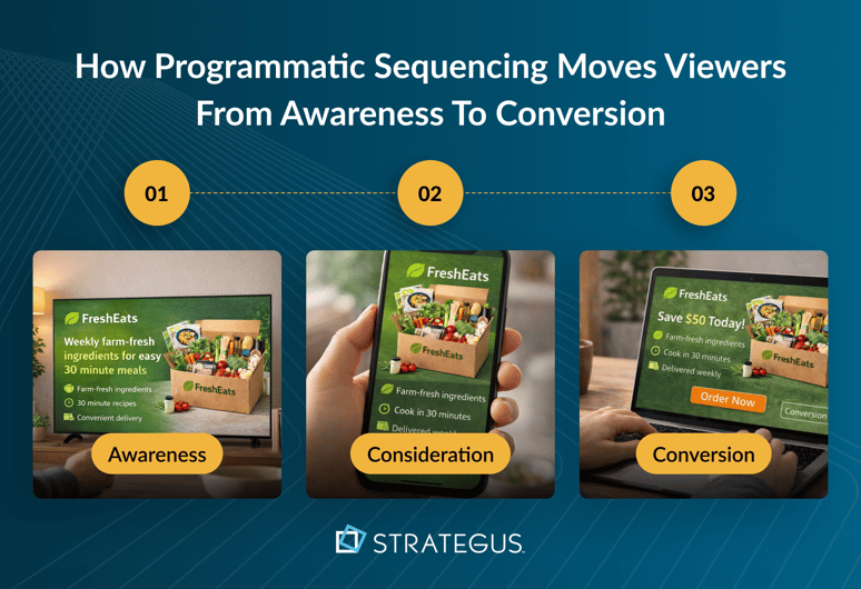 Cross-device video journey showing CTV awareness ad, followed by mobile product message and retargeting video