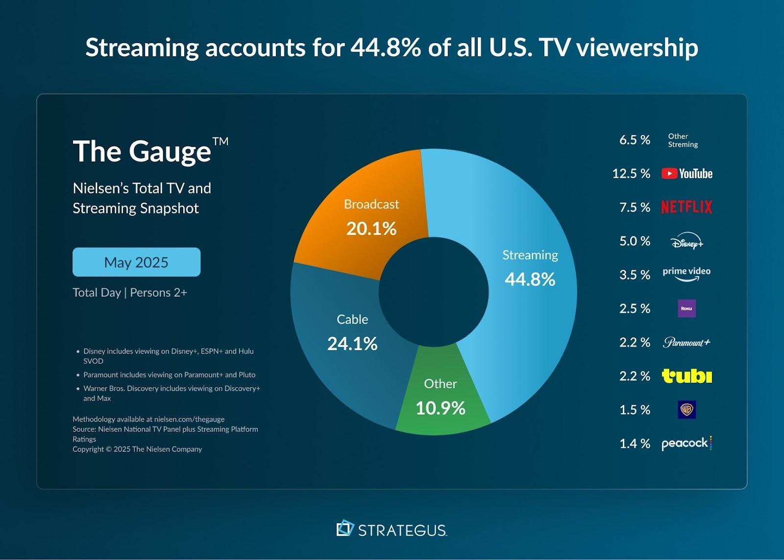 Streaming accounts for 44.8% of all U.S. TV viewership-1