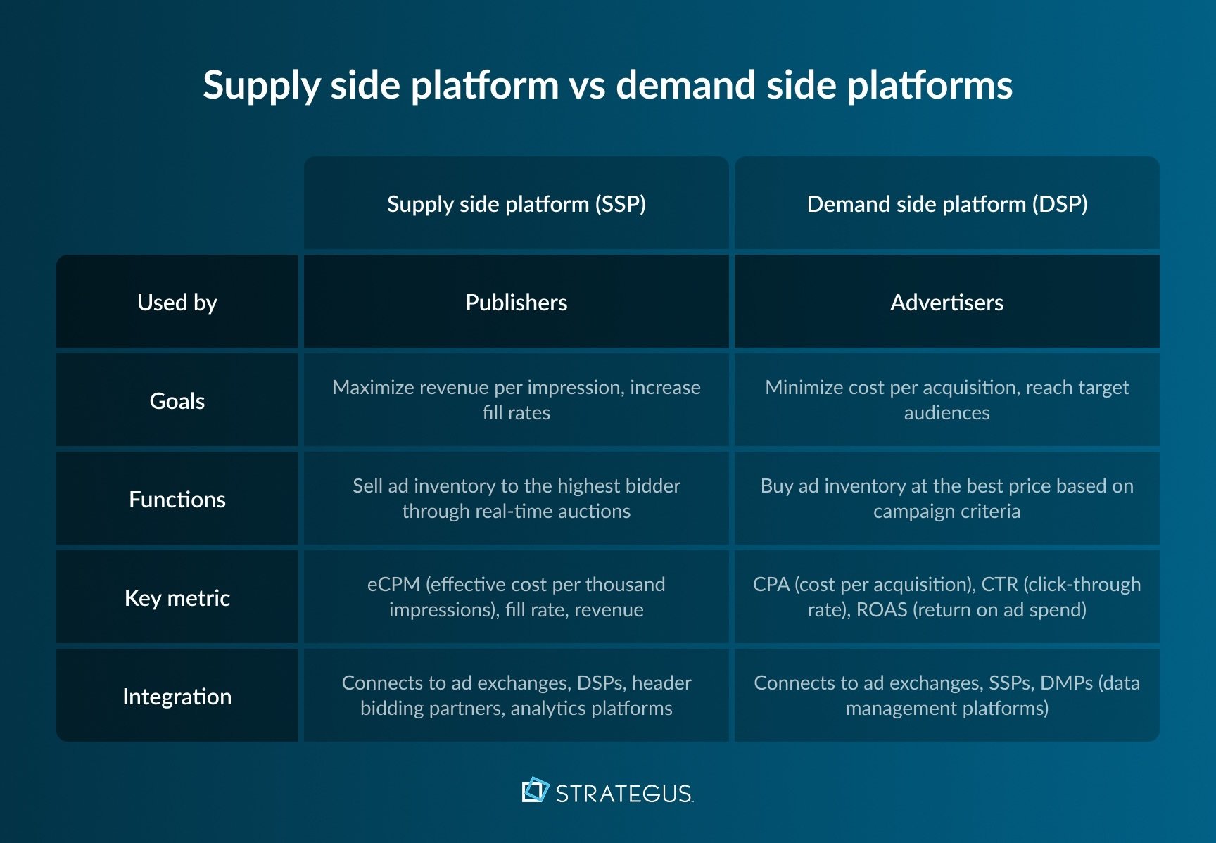 Table that shows the differences between supply side platform and demand side platforms