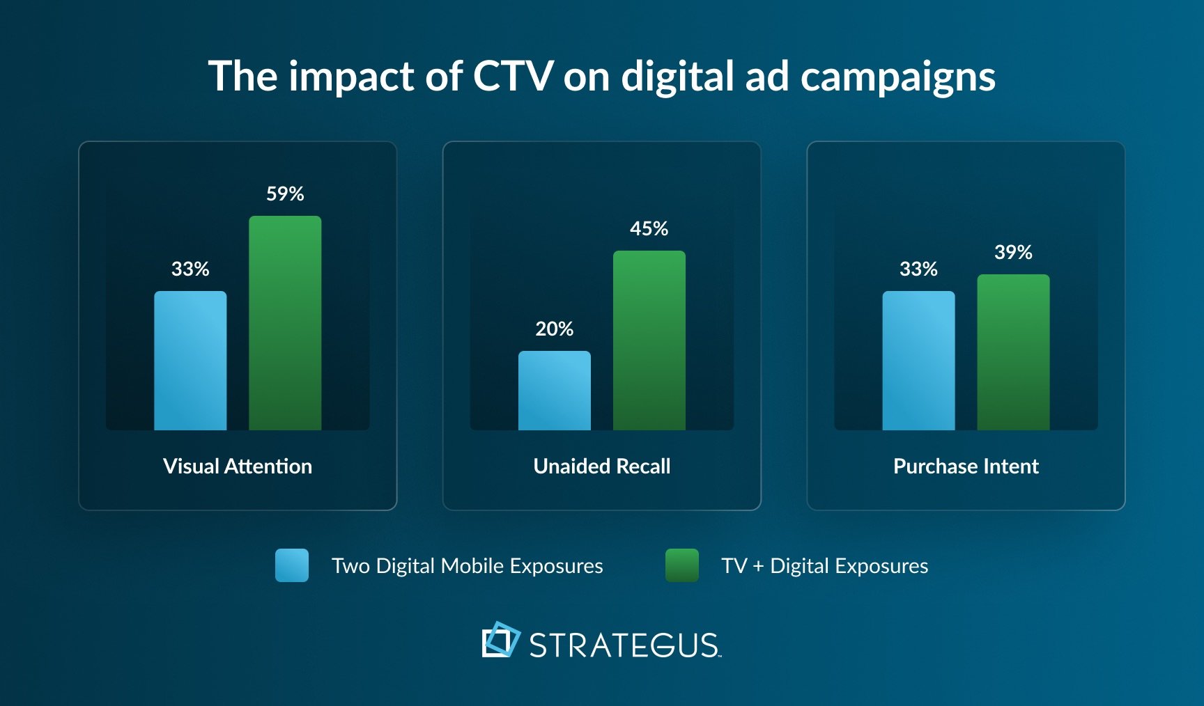 Graphs showing the impact of CTV ads on display advertising programs