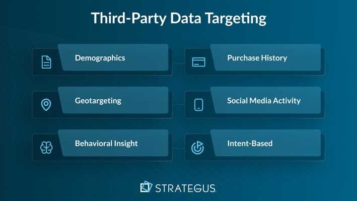 Infographic showing third-party data targeting tactics for OTT including demographics, geotargeting, behavioral insight, purchase history, social media activity, and intent-based targeting