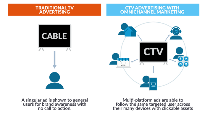 Traditional-vs-Omnichannel TV Advertising-min