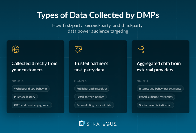 Diagram showing first-party, second-party, and third-party data sources in a DMP