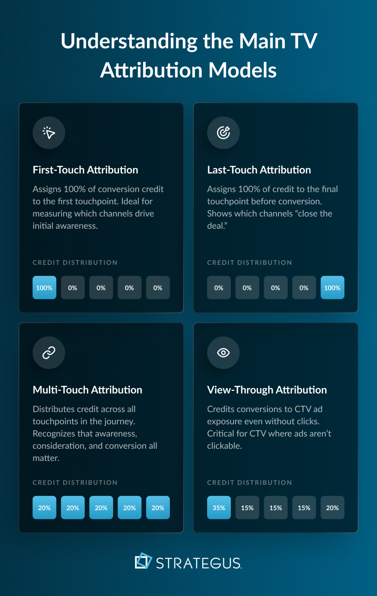 The four main models of TV attribution include: first-touch, last-touch, multi-touch, and view-through