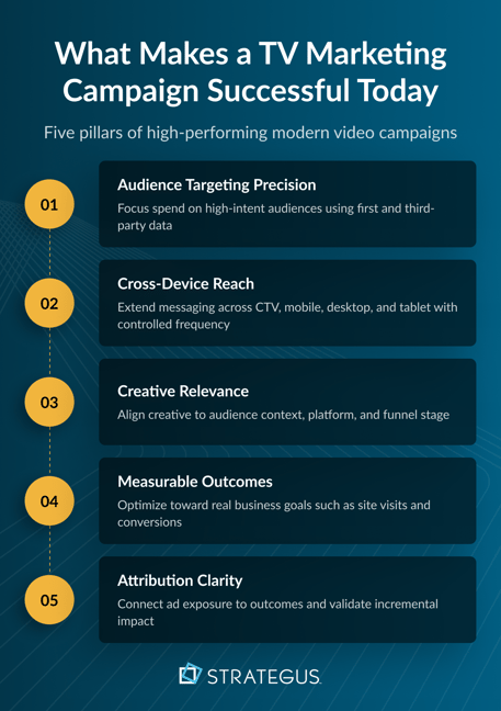 Infographic showing what makes a successful TV marketing campaign