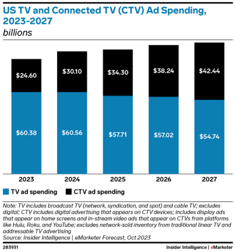 Why CTV is the future of TV advertising