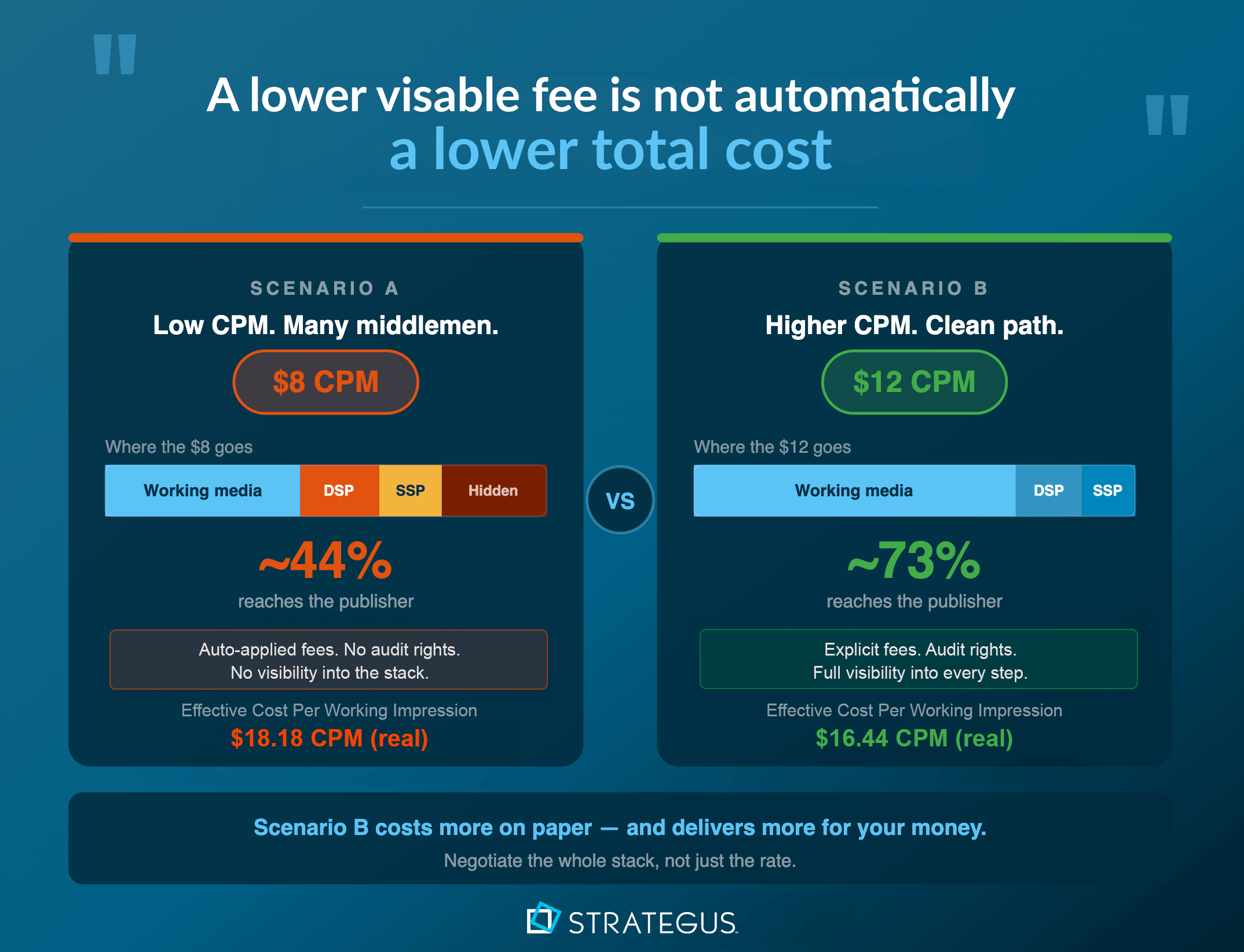 a lower visible fee is not automatically a lower total cost