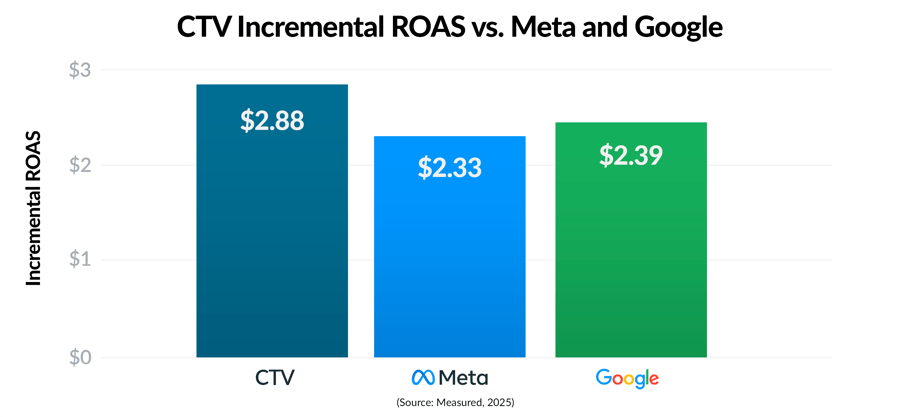 ctv incremental roas vs meta and google