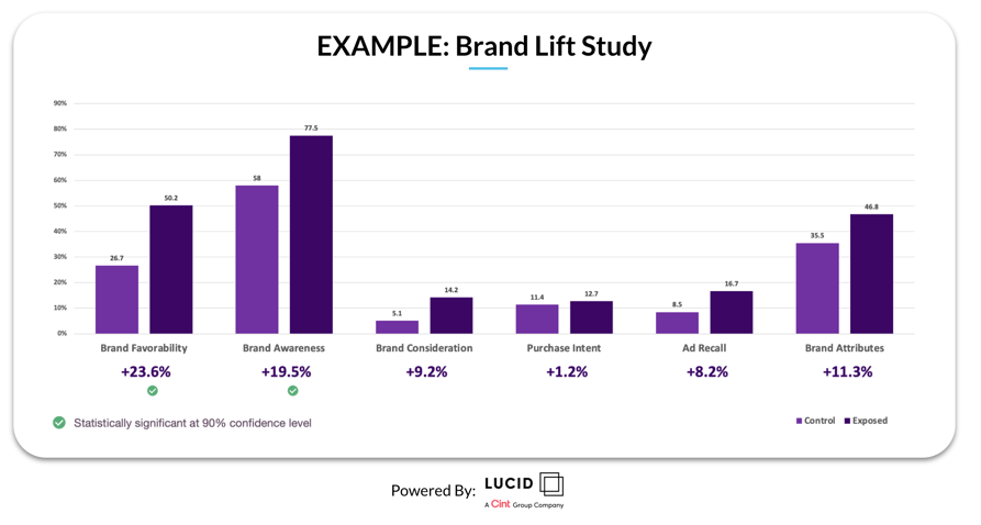 example brand lift study