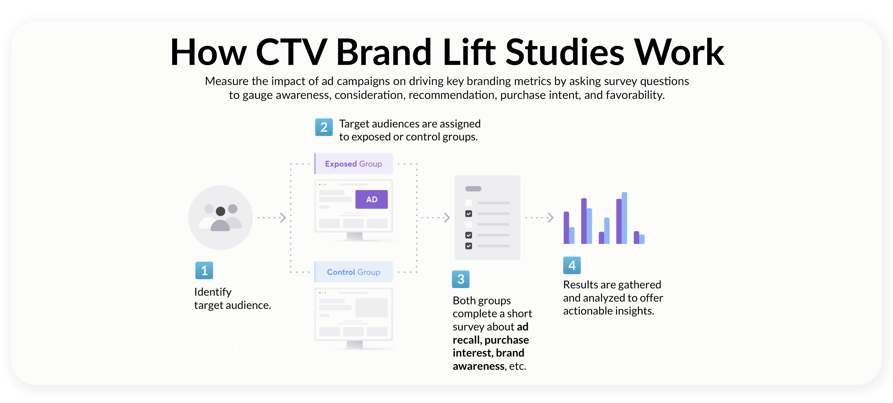 how ctv brand lift studies work1