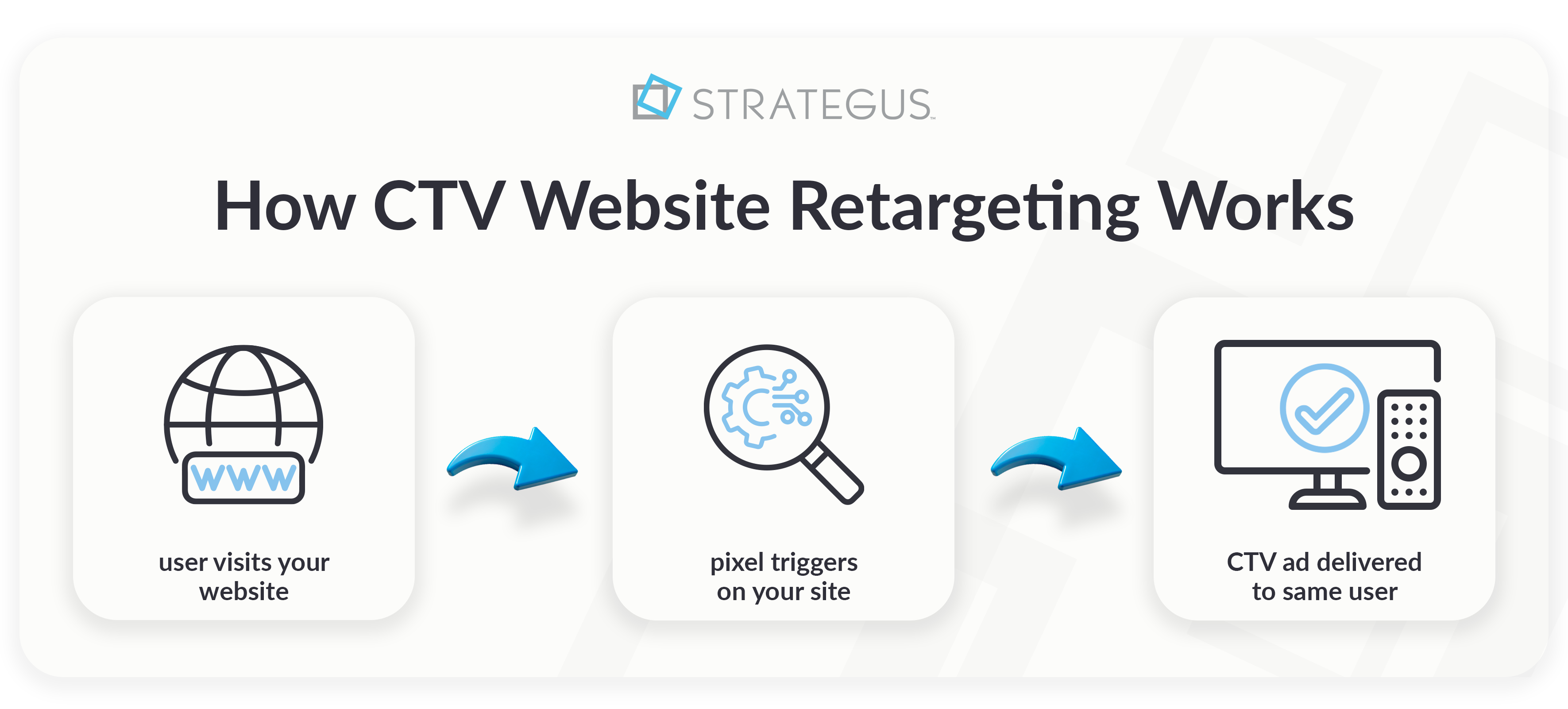 how ctv retargeting works