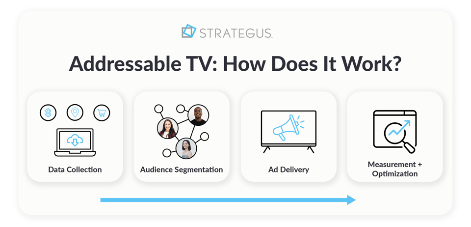 how does addressable tv work-min