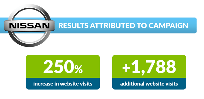 results attributed to campaig - nissan