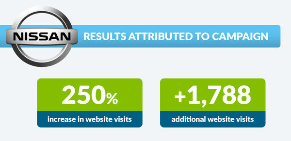 results attributed to nissan campaign