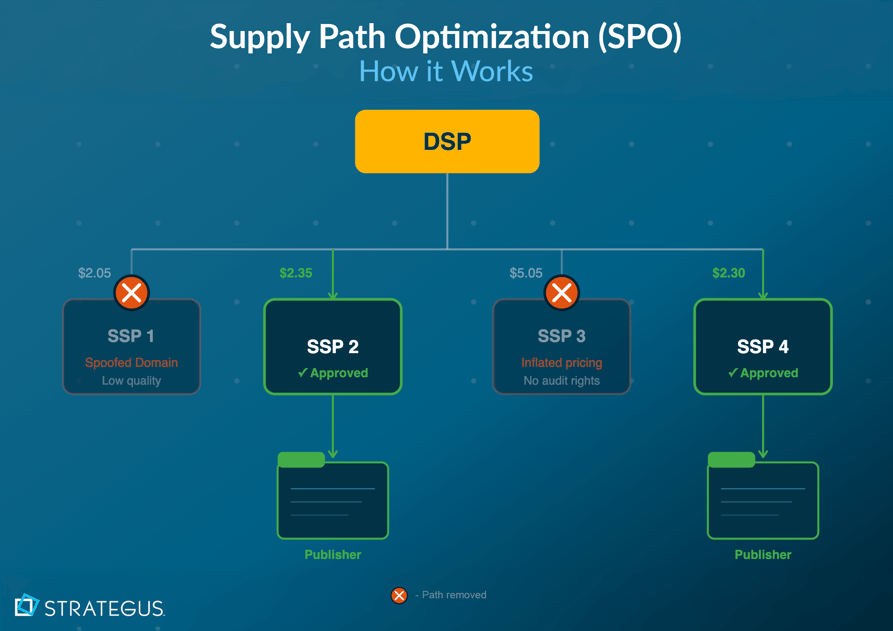 supply path optimization how it works