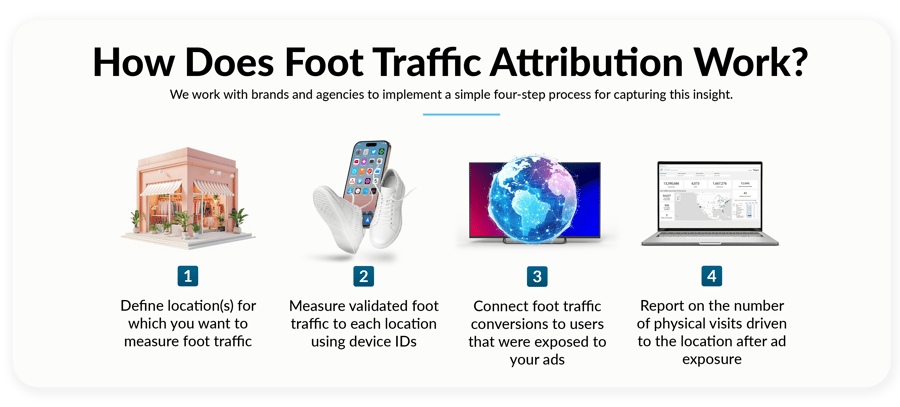 How Does Foot Traffic Attribution Work?