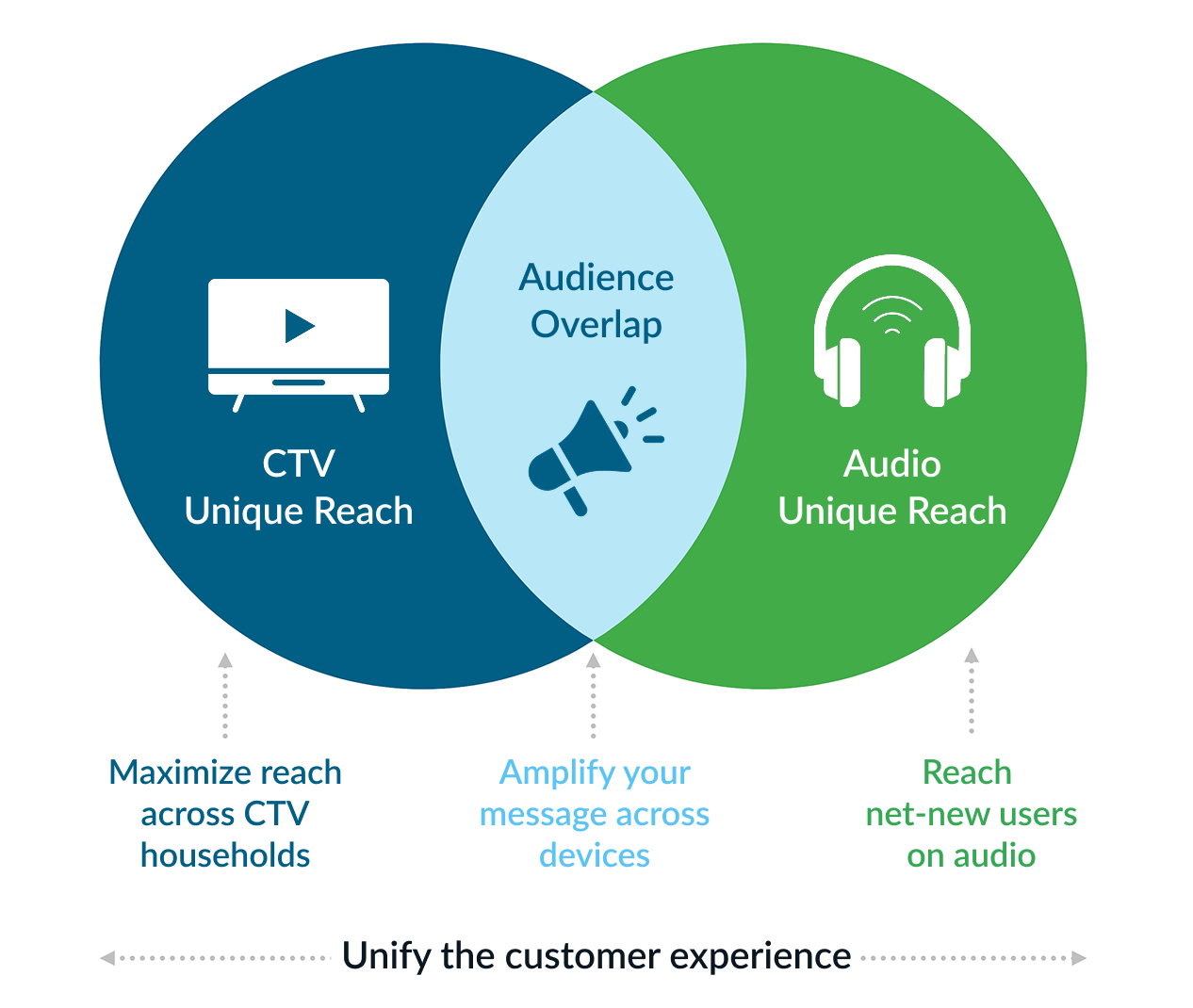 venn diagram showing how ctv and audio compliment each other 
