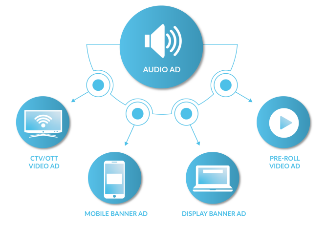 an audio ad icon connects to four separate icons showing the advertising capabilities of programmatic 